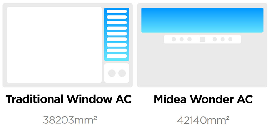 Midea Window AC, Wonder, 20,500 BTU, Inverter Compressor, WiFi, Cool